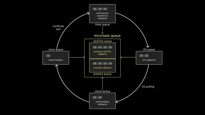 Node.js Event Loop Phases